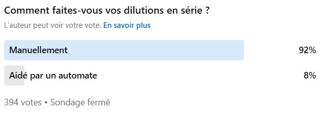 Comment faites vous vos dilutions en série : 92% des microbiologistes répondent manuellement, 8% aidés par un automate.