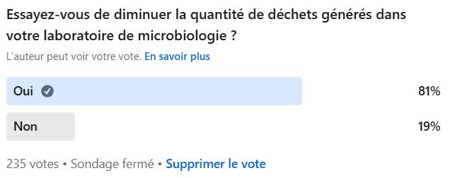 Souhaitez-vous réduire vos déchets dans le labo de microbiologie. 81% des microbiologistes répondent oui !