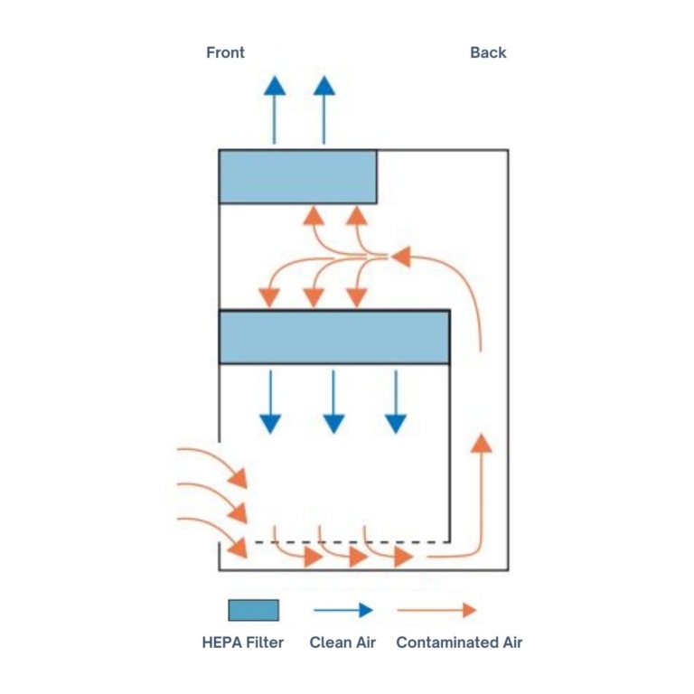 How Does A Class 2 Biological Safety Cabinet (bsc) Work 