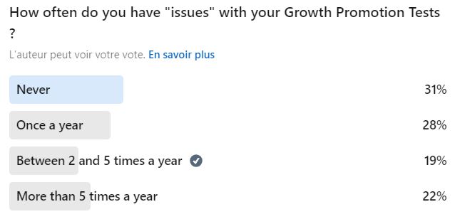 experience issues with growth promotion testing