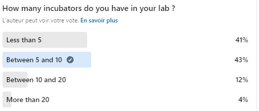 survey results on the number of incubators in microbiology laboratories