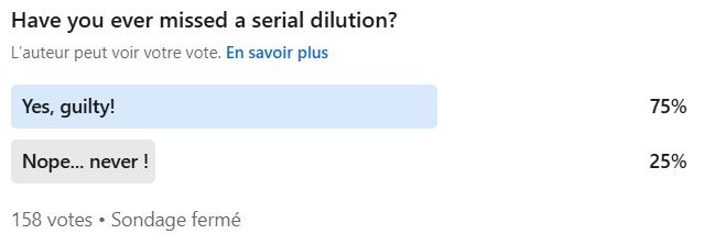 Have you ever missed a seiral dilution ? In microbiology lab, 75% answered yes