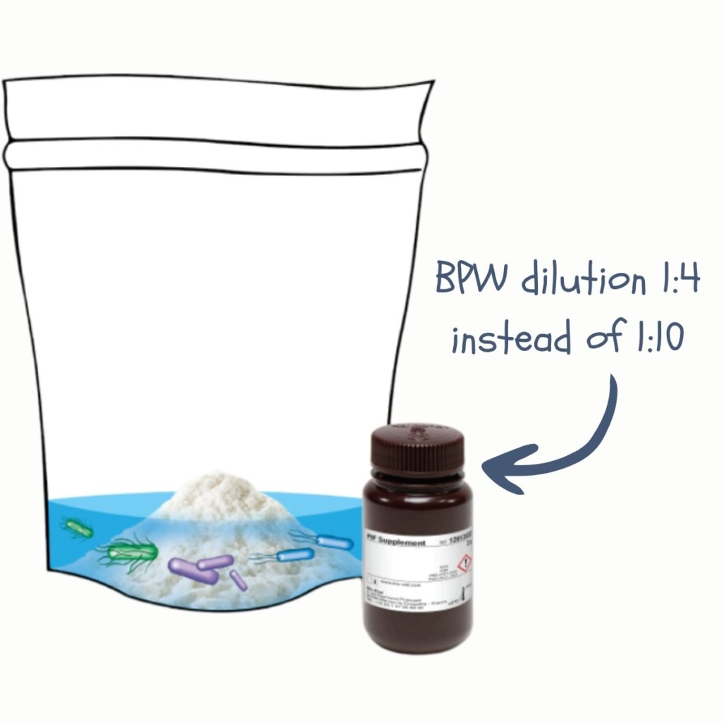 The PIF supplement from Bio-Rad reduces the volume of BPW used for enrichment broths by 2.5 times.