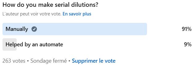 How do you perform your serial dilutions?
91% of microbiologists do it manually, while 9% use automation assistance.
