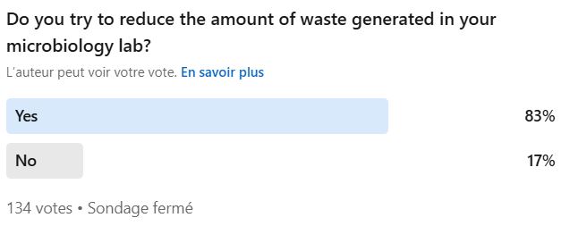 Want to reduce waste in your microbiology lab?  
You're not alone, 83% of microbiologists say yes!