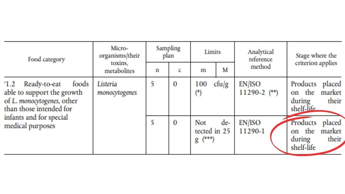 Listeria in Ready to eat food Regulation (EU) 2024/2895