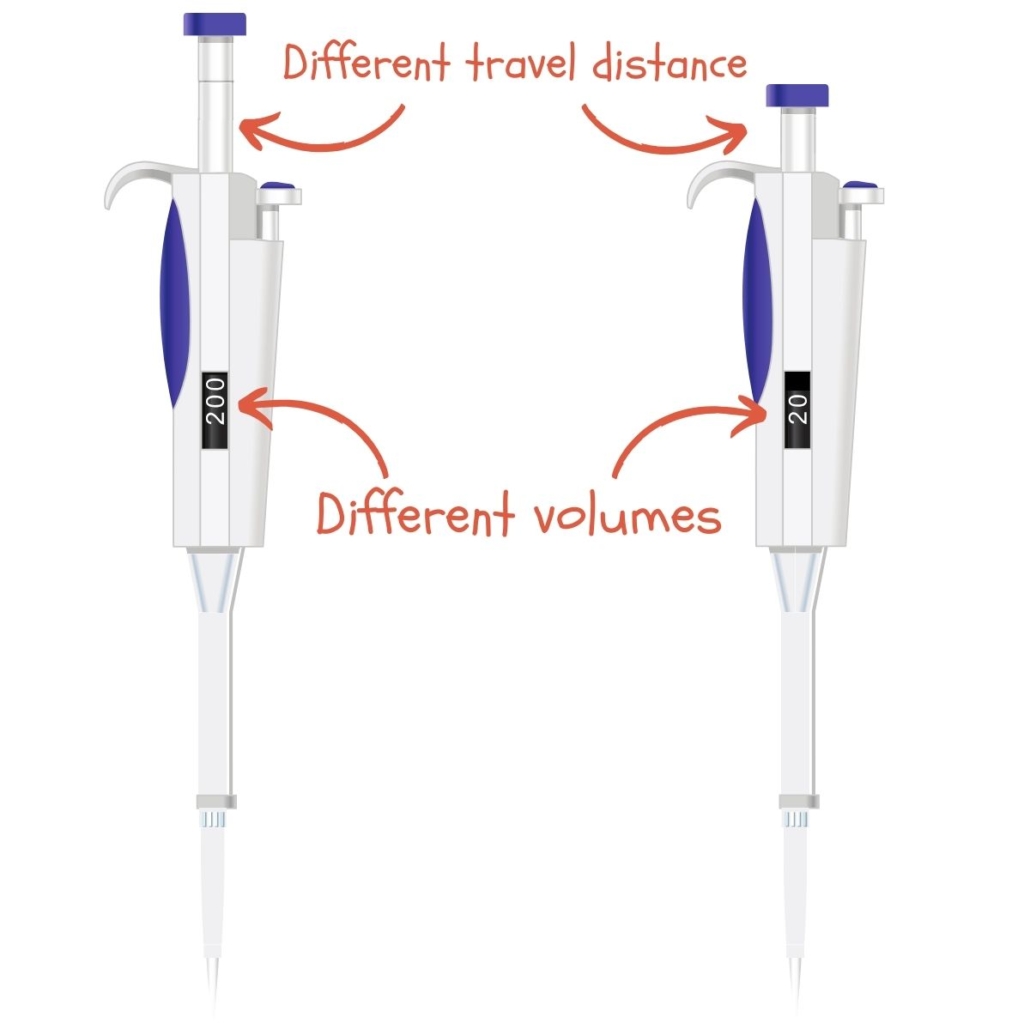 micropipette with different travel distance plunger