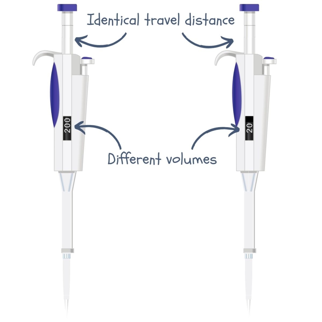 micropipette with identical travel distance plunger